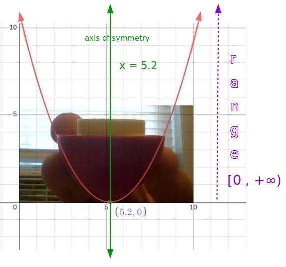 Can someone help me find the Axis of Symmetry and Range for my parabola graph please-example-1