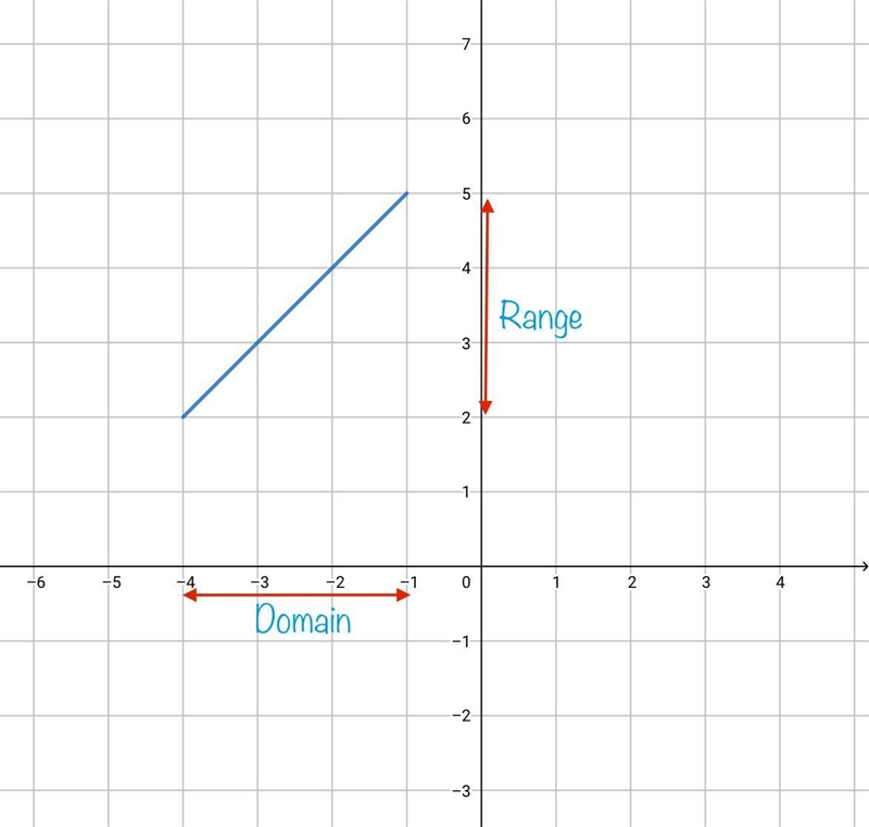 What's the range of f(x)=x+6 if x ∈(-4,-1)-example-1