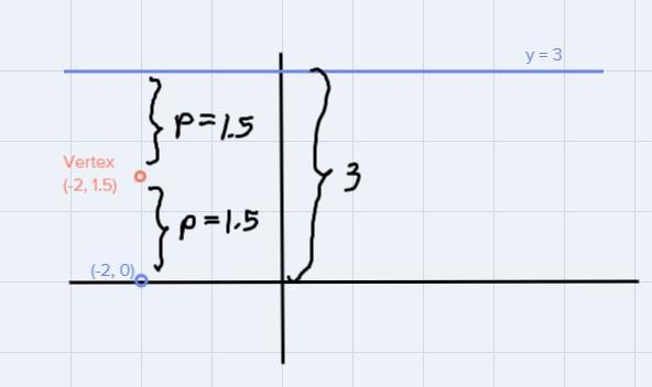 Find the equation of the parabola in completed square form with focus (-2,0) and directrix-example-2