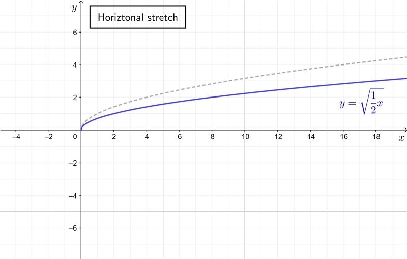 which function would be produced by a horizontal stretch of the graph of y = √x followed-example-2