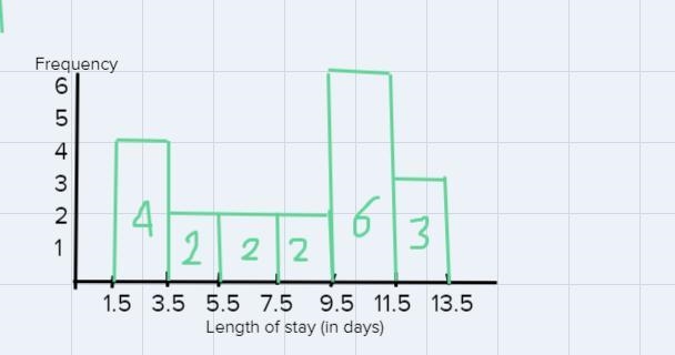 The following are the lengths of stay (in days) for a random sample of 19 patients-example-1