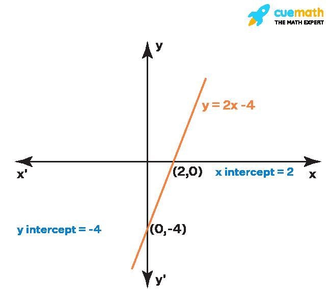 HELP PLEASE WHAT IS THE X INTERCEPT-example-1