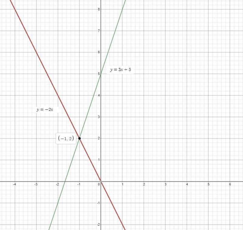 System of Graph per 2-example-2