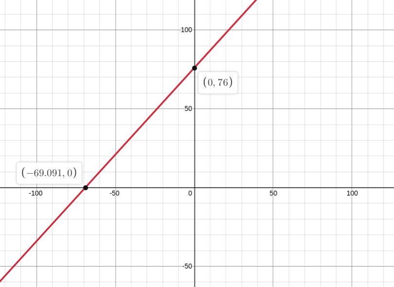 Graph model for y=11/10x+76-example-1