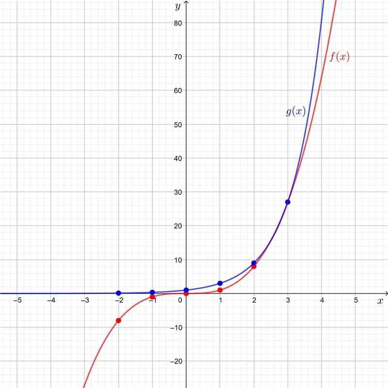 Select each correct answer. f(x) is a polynomial function. f(x) is an exponential-example-1