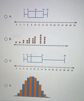 Which is a negatively skewed distribution?14 15ОА16 18 20 22 24 26 28 30B.20 22 24 26 28 30-example-1