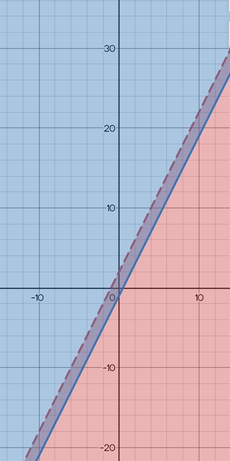 On a coordinate plane, 2 lines are shown. The first dashed straight line has a positive-example-1