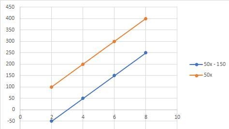 Given f(x)=50x a Graph b(x)=f(x)-150. Then complete the table of corresponding points-example-2