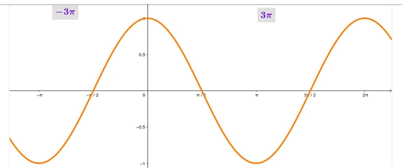 Plot the graph of y=cos x​-example-1