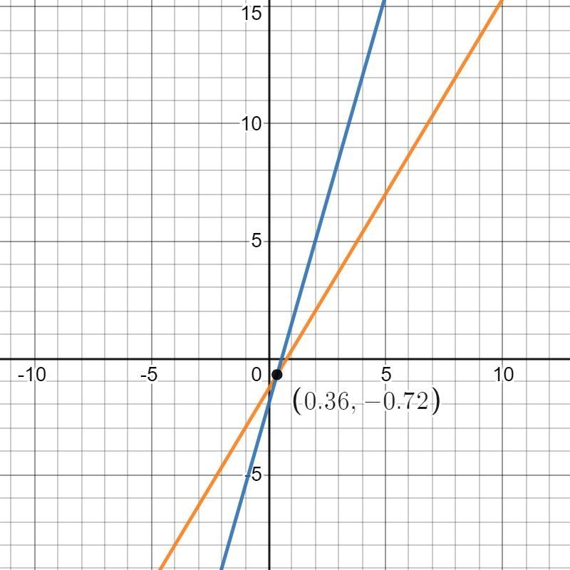 Solve the system of equations by the addition method 5x – 3y = 4 7x-2y = 4-example-1