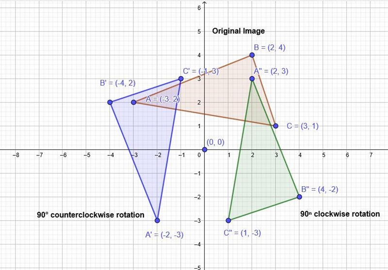 Graph AABC and its image after a rotation 90° about the origin. A -4 Ay 4 B IN C 4x-example-1