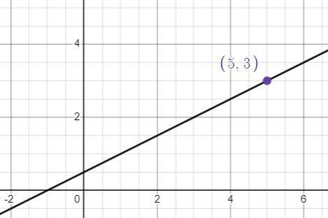 Write the equation of the line passing through (5,3) that has a slope of 1/2. A) Mrs-example-1