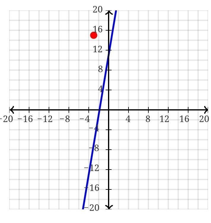 (b) A line has the equation y = 6x + 11 Does the point (-3,15) lie on the line? Explain-example-1