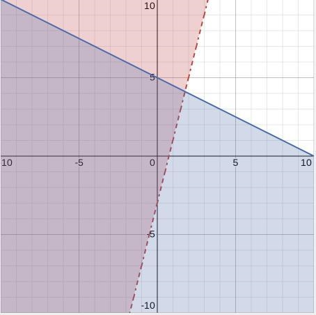 Graph the System of Inequalities: y> 4x-3 y≤-½x + 5-example-1