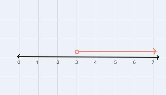 Which number line shows the solution to the inequality x > 3? 0 1 2 3 4 5 6 7 8 9 10 0 1 2 3 4 5 6 7 8 9 10 0 1 2 3 4 5 6 7 8 9 10 9 0 1 2 3 4 5 6 7 8 9 10what-example-1