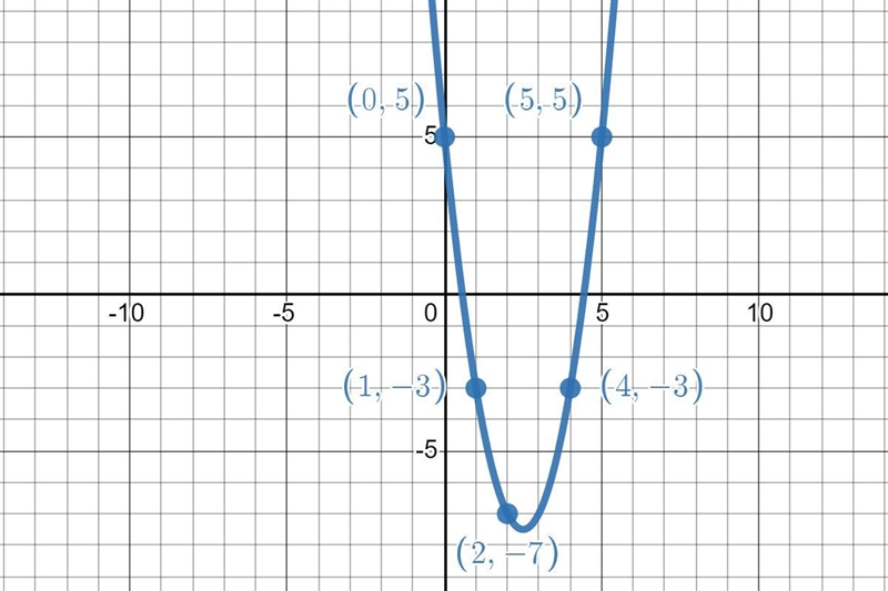 2m²+ 5 = 10m i need 5 points to graph solution range-example-1