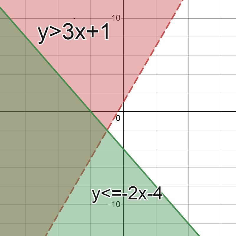 What graph represents the system of linear inequalities? y>3x+1 y≤−2x−4-example-1