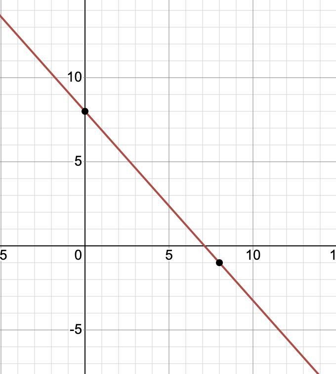 Graph it y=1/2x+8\\5x+2y=-8[/tex]-example-1