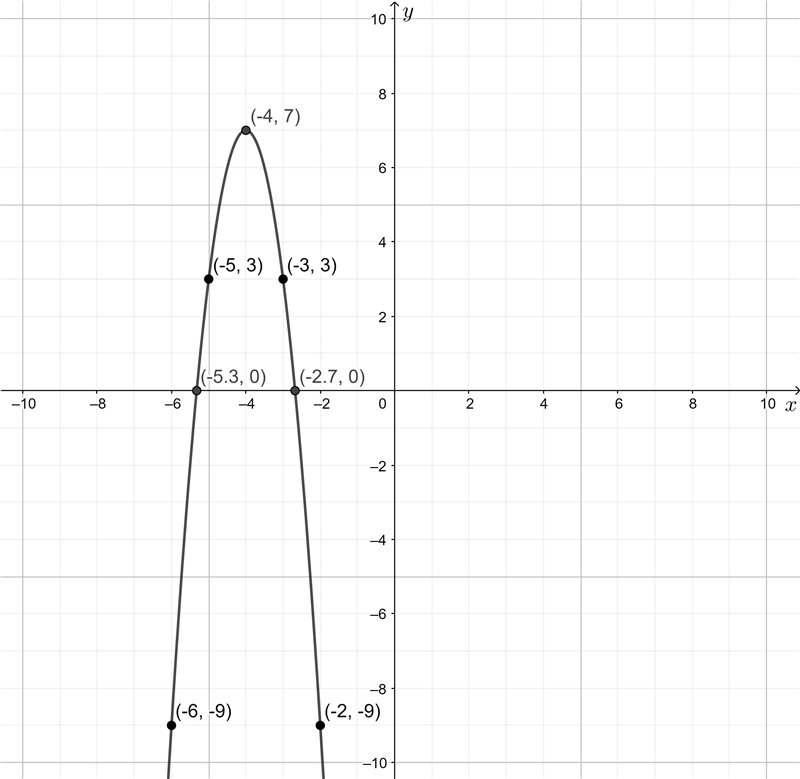 Graph the function f(x) = – 4(x + 4)2 square + 7. Plot the vertex. Then plot another-example-1