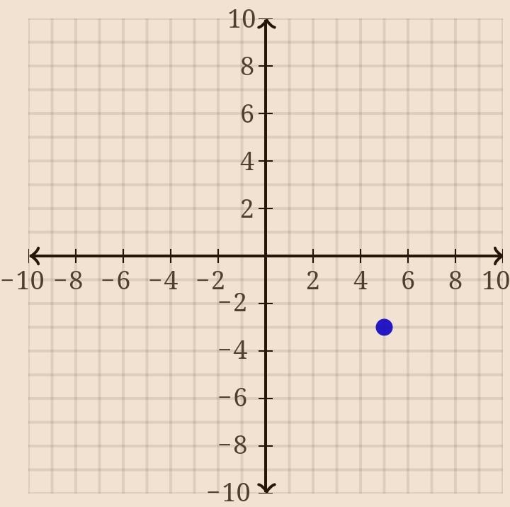 Write the equation for a vertical line that passes through: (5,-3).-example-1