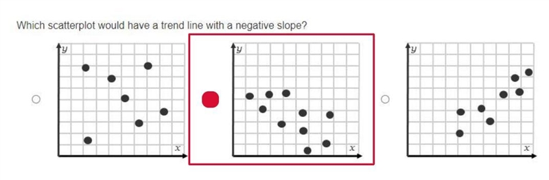 Which scatterplot would have a trend line with a negative slope? On a graph, points-example-1