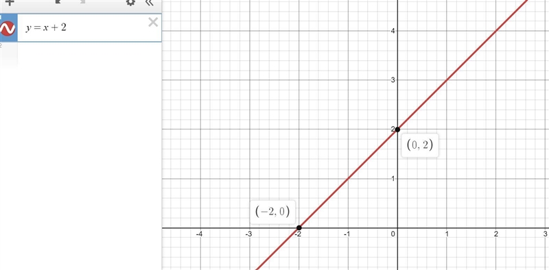 Graph y=x+2!! what is it?-example-1