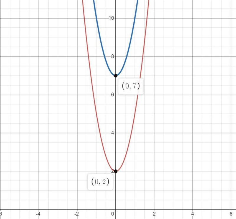 Let f(x)=3x^2+2. The equation g(x) is f(x) translated up 5 units. What is the equation-example-1