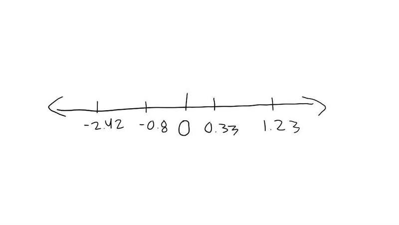 Place the following numbers on the number line. -2.42,-0.8, 0.33, 1.23​-example-1