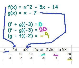 F(x) = x^2 - 5x - 14 g(x) = x - 7 (f + g)(-3) = (f - g)(-3) = (g - f)(-2) =-example-1