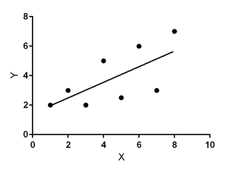 Consider the points: (1,2), (2,3),(3,2).(4,5).(5,2.5),(6,6).(7,3).(8,7 What is the-example-1