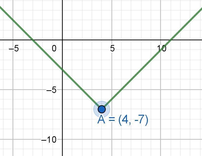 Describe the graph of the function. y = |x – 4| – 7 The graph is an absolute value-example-1