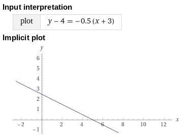 Graph the equation. y-4 = -0.5(x+3) Please help!!-example-1