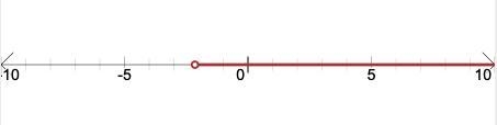 + 2) Solve and graph your answer to this inequality: -3(5x + 3) + 6x > -36-example-1