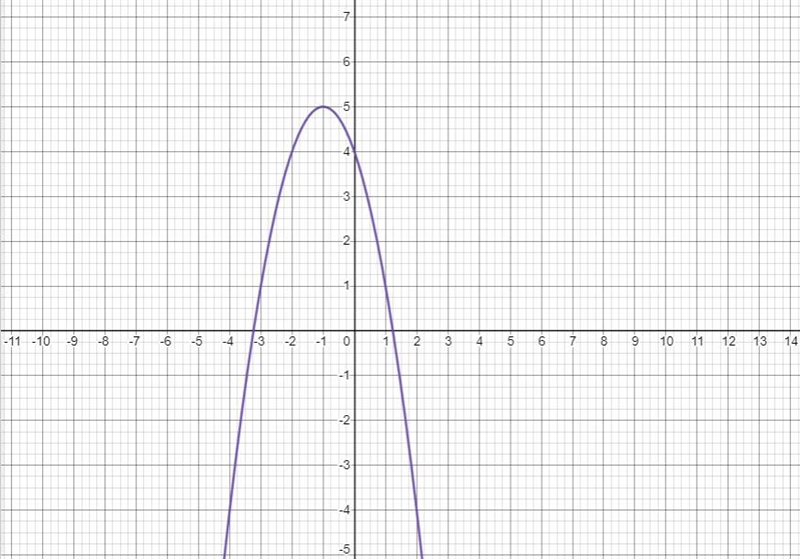 Describe the transformations from the parent function f(x)=x^2 to the function g(x-example-2