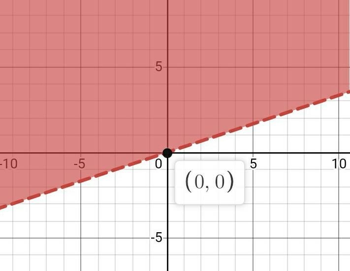 Yo I need to bring up my math grade bad so y>1/3x (please show it graphed already-example-1