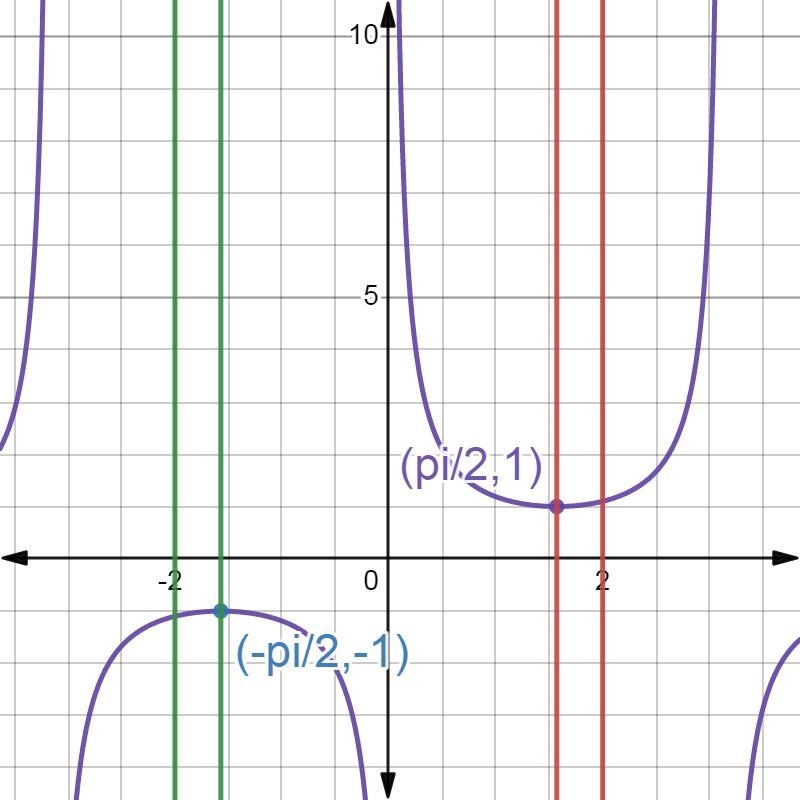 (Precalc) NEED HELP 100PTS: (−2 ≤ x ≤ 2) f(x) = csc(x) A. Find the intervals on which-example-1