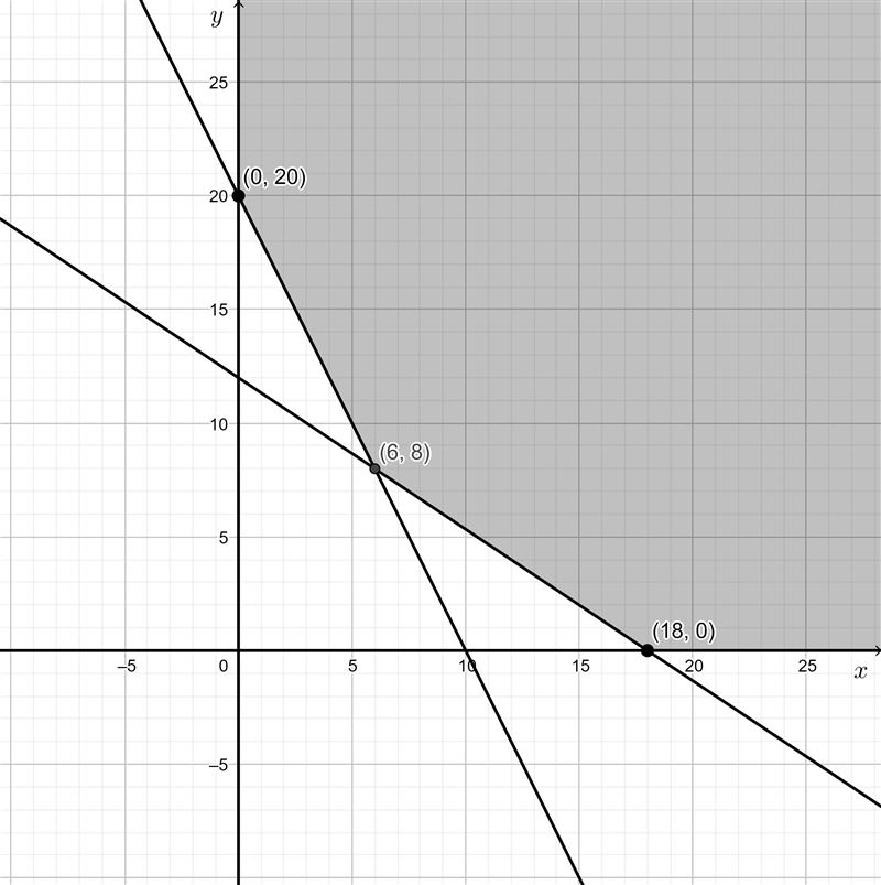 Find the minimum value of C = x+y subject to the following constraints: 2x + y 2 20 2x-example-1