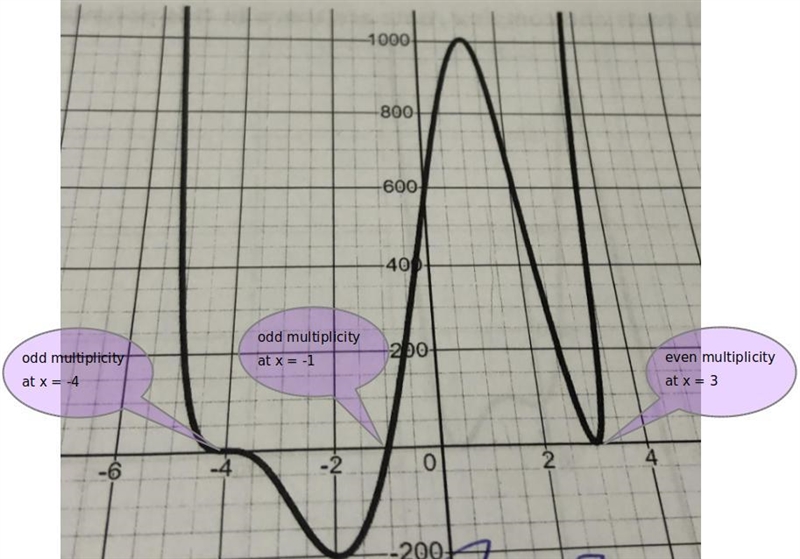 Write the factored equation of the following 6th degree polynomial with intercept-example-1