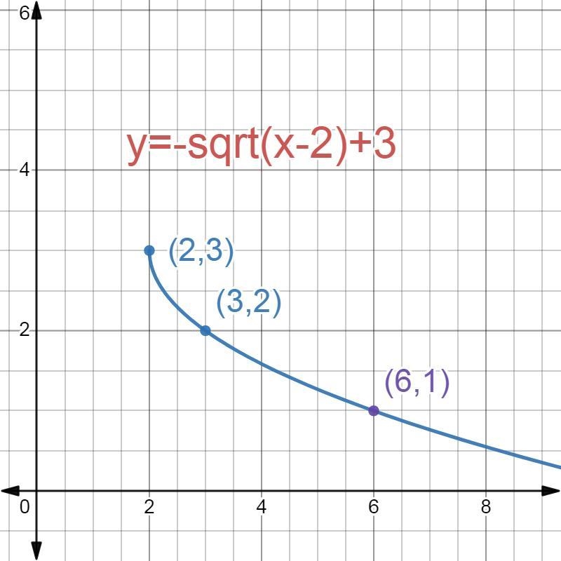 HELPPPPPP PLS Which equation represents this graph? O f(x)=√x-2+3 Of(x)=√x+2+3 Of-example-1