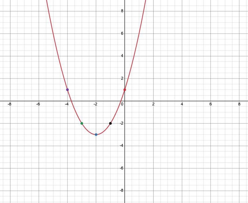 Plot five points on the parabola: the vertex, two points to the left of the vertex-example-2