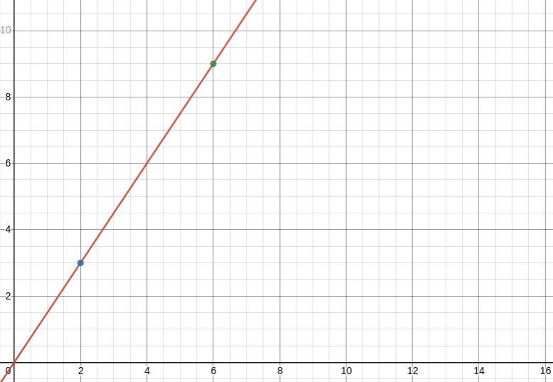 Pens cost $1.50 each at a school store. Graph a line that represents y, the cost,in-example-1