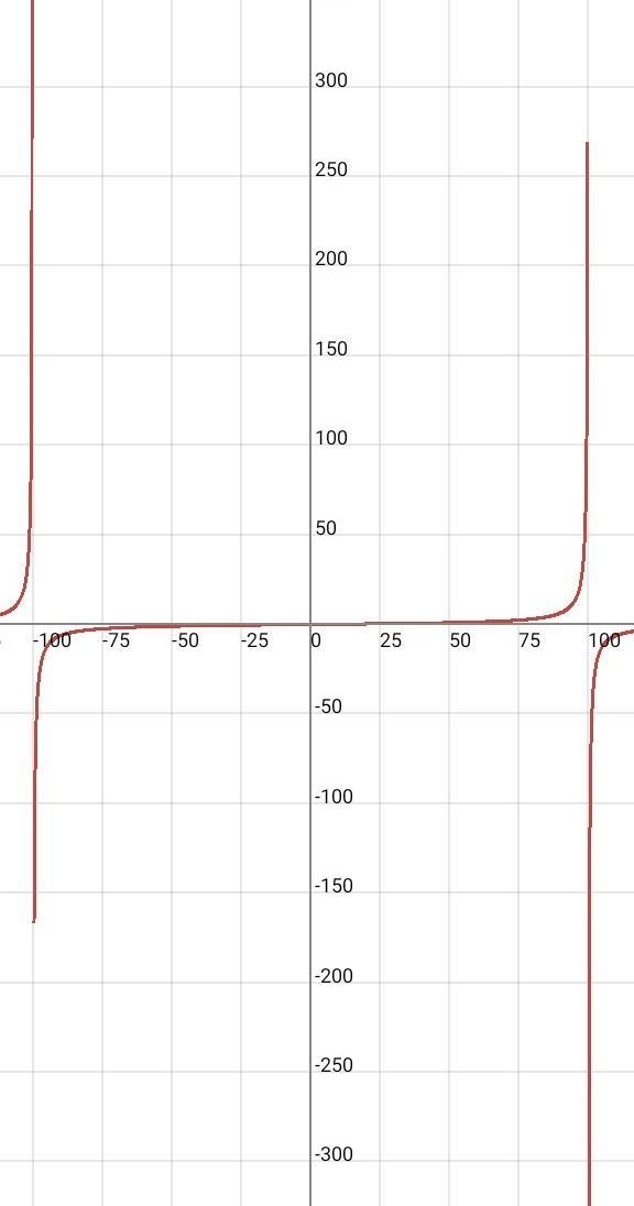 What is the difference graphing sin(x)/cos(x) and sec(x)/csc(x)?-example-2