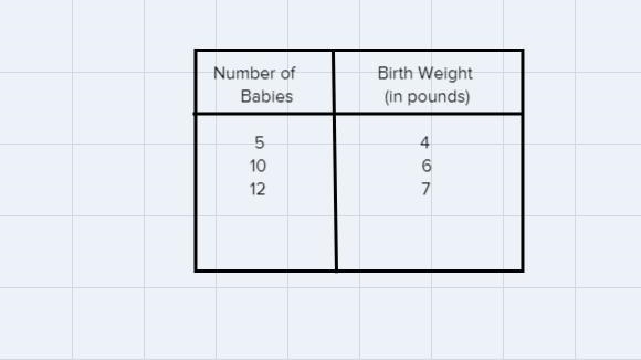 The birth weights ( to the nearest pound) of a sample of 27 newborn babies at a certain-example-1