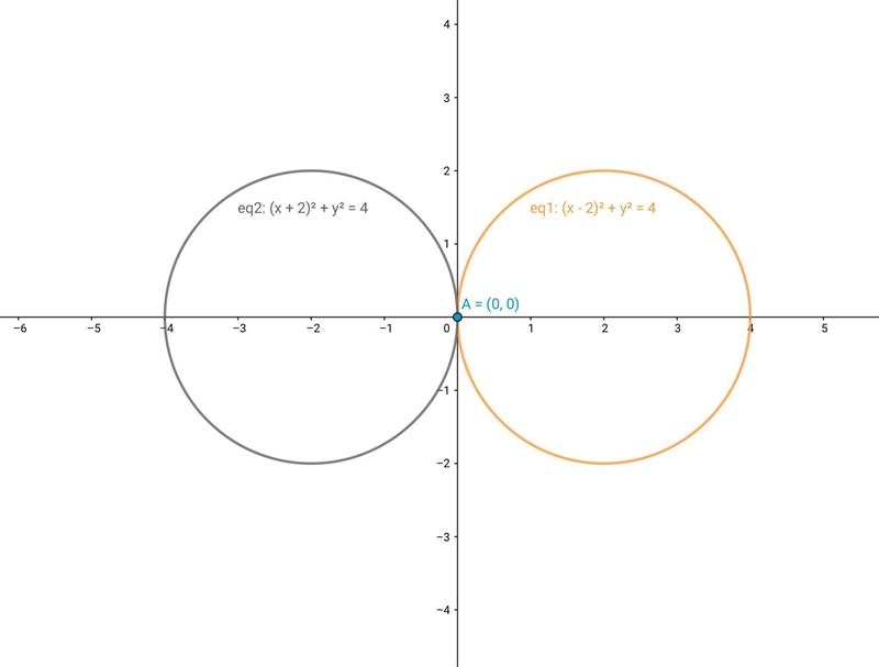 Do the circles having the equations (x - 2)2 + y2 = 4 and (x + 2)2 + y2 = 4 intersect-example-1