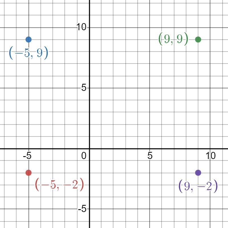 The four corners of a rectangular city block are located at (-5, -2).(-5,9), (9,9), and-example-1