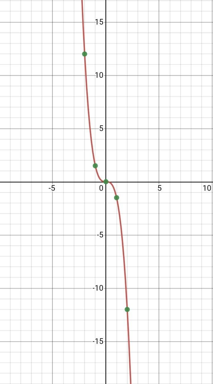 Graph the function plot give points on the graph of the function one point with x-example-1