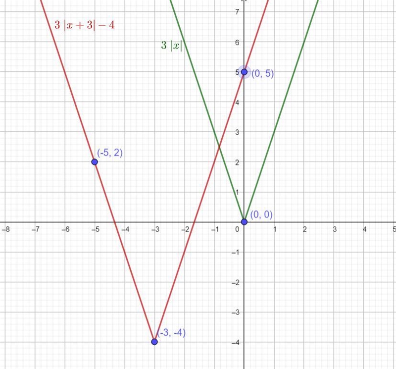 Below is the graph of y = 3|x| Translate it to make it the graph of y = 3|x + 3| - 4 .-example-1