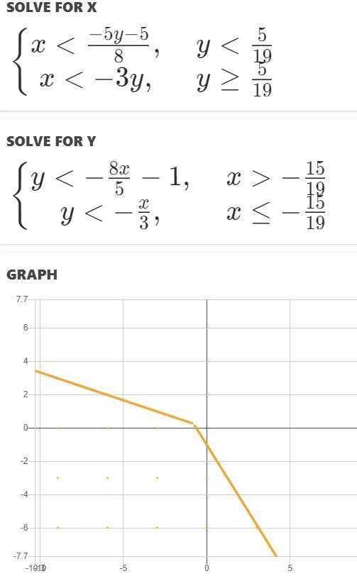 Solve the system of inequalities by graphing. y < -2x - 5 y > 6x + 5-example-1