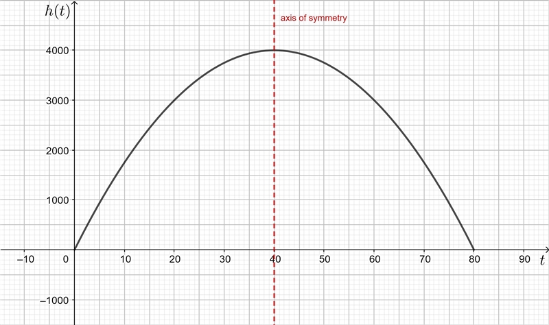 Please help me solve it WITHOUT THE USE OF A GRAPHING CALCULATOR OR ANY ONLINE TOOL-example-1