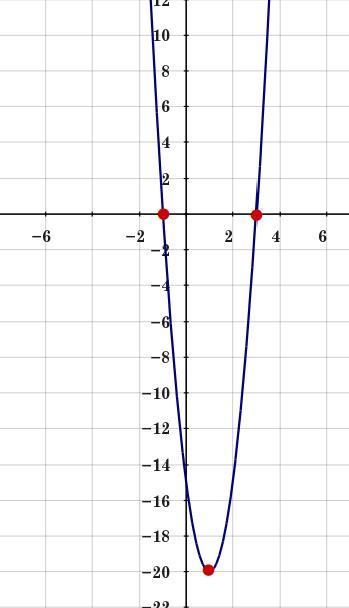 Write an equation for a parabola with x-intercepts (-1,0) and (3,0) which passes through-example-1